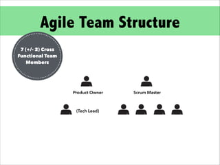 Agile Team Structure
7 (+/- 2) Cross
Functional Team
Members
Product Owner Scrum Master
(Tech Lead)
 