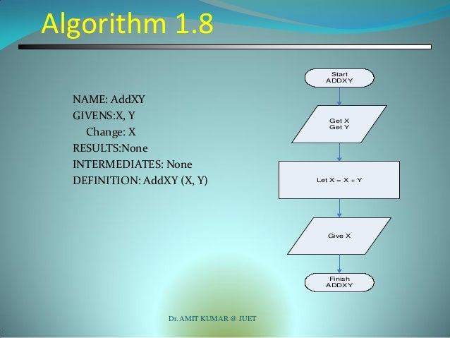Fundamentals of algorithms