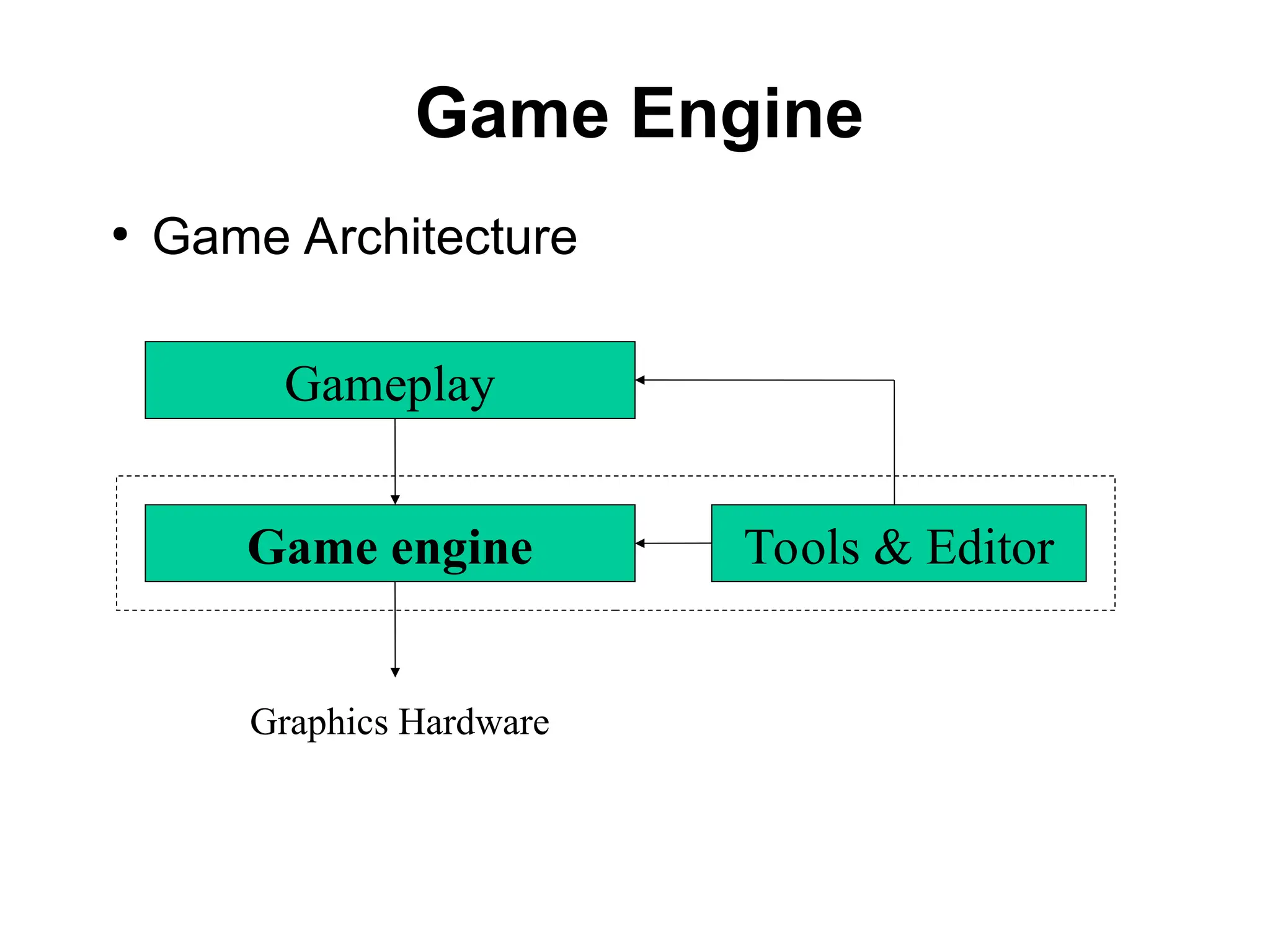 Game Engine
●
Game Architecture
Gameplay
Game engine Tools & Editor
Graphics Hardware
 