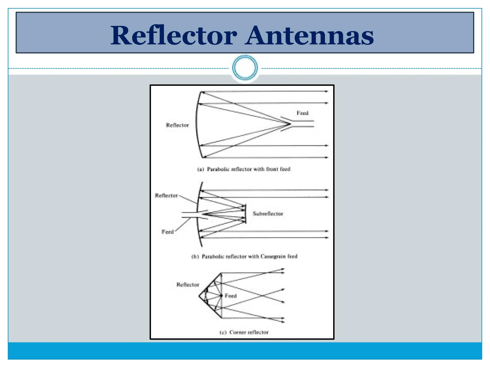 Reflector Antennas
 