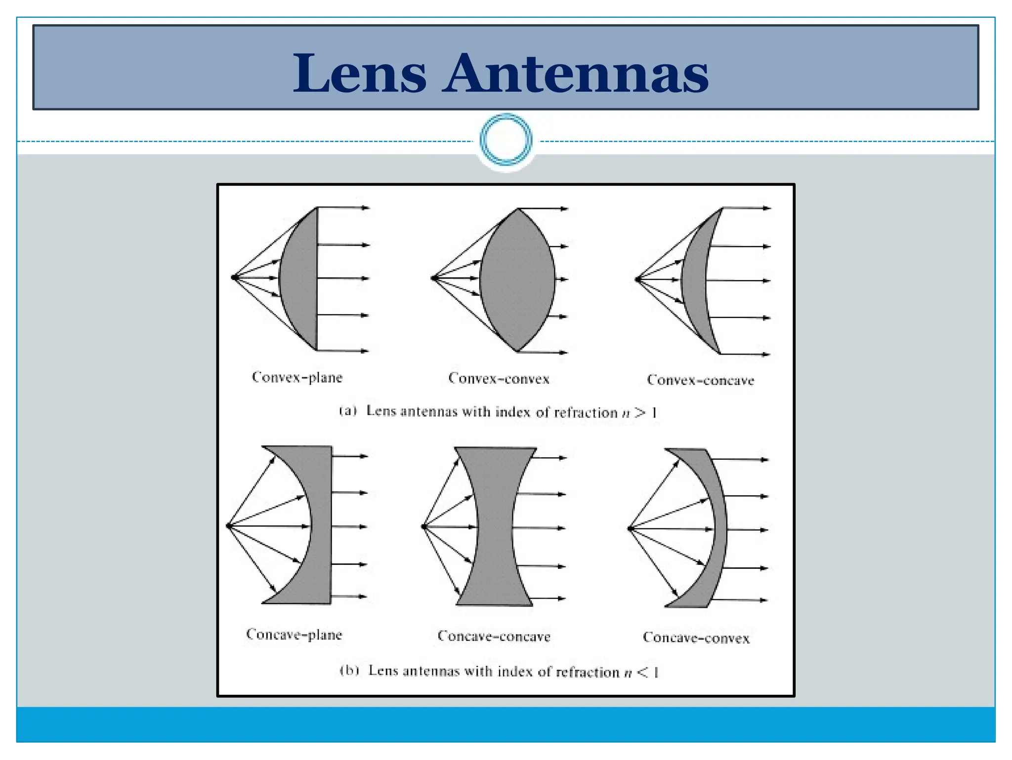 Lens Antennas
 