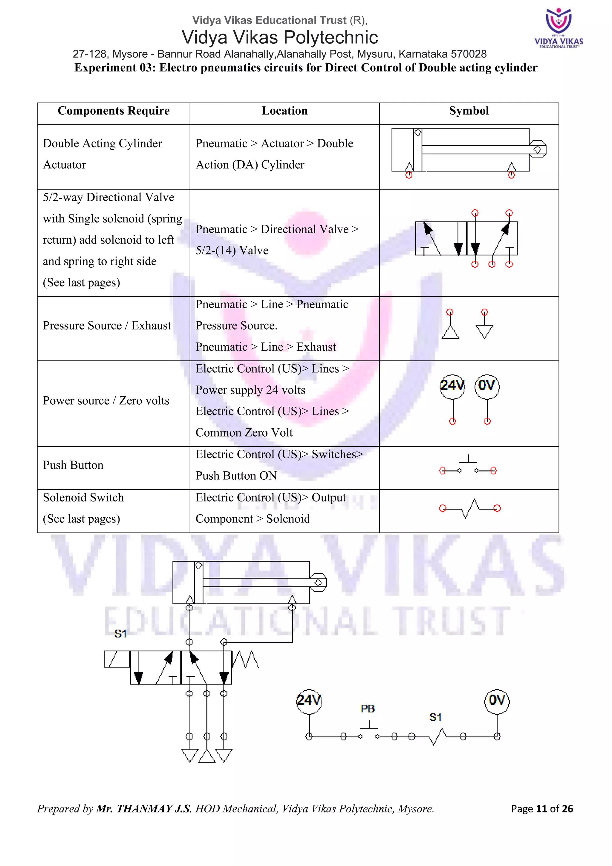 Vidya Vikas Educational Trust (R),
Vidya Vikas Polytechnic
27-128, Mysore - Bannur Road Alanahally,Alanahally Post, Mysuru, Karnataka 570028
Prepared by Mr. THANMAY J.S, HOD Mechanical, Vidya Vikas Polytechnic, Mysore. Page 11 of 26
Experiment 03: Electro pneumatics circuits for Direct Control of Double acting cylinder
Components Require Location Symbol
Double Acting Cylinder
Actuator
Pneumatic > Actuator > Double
Action (DA) Cylinder
5/2-way Directional Valve
with Single solenoid (spring
return) add solenoid to left
and spring to right side
(See last pages)
Pneumatic > Directional Valve >
5/2-(14) Valve
Pressure Source / Exhaust
Pneumatic > Line > Pneumatic
Pressure Source.
Pneumatic > Line > Exhaust
Power source / Zero volts
Electric Control (US)> Lines >
Power supply 24 volts
Electric Control (US)> Lines >
Common Zero Volt
Push Button
Electric Control (US)> Switches>
Push Button ON
Solenoid Switch
(See last pages)
Electric Control (US)> Output
Component > Solenoid
 