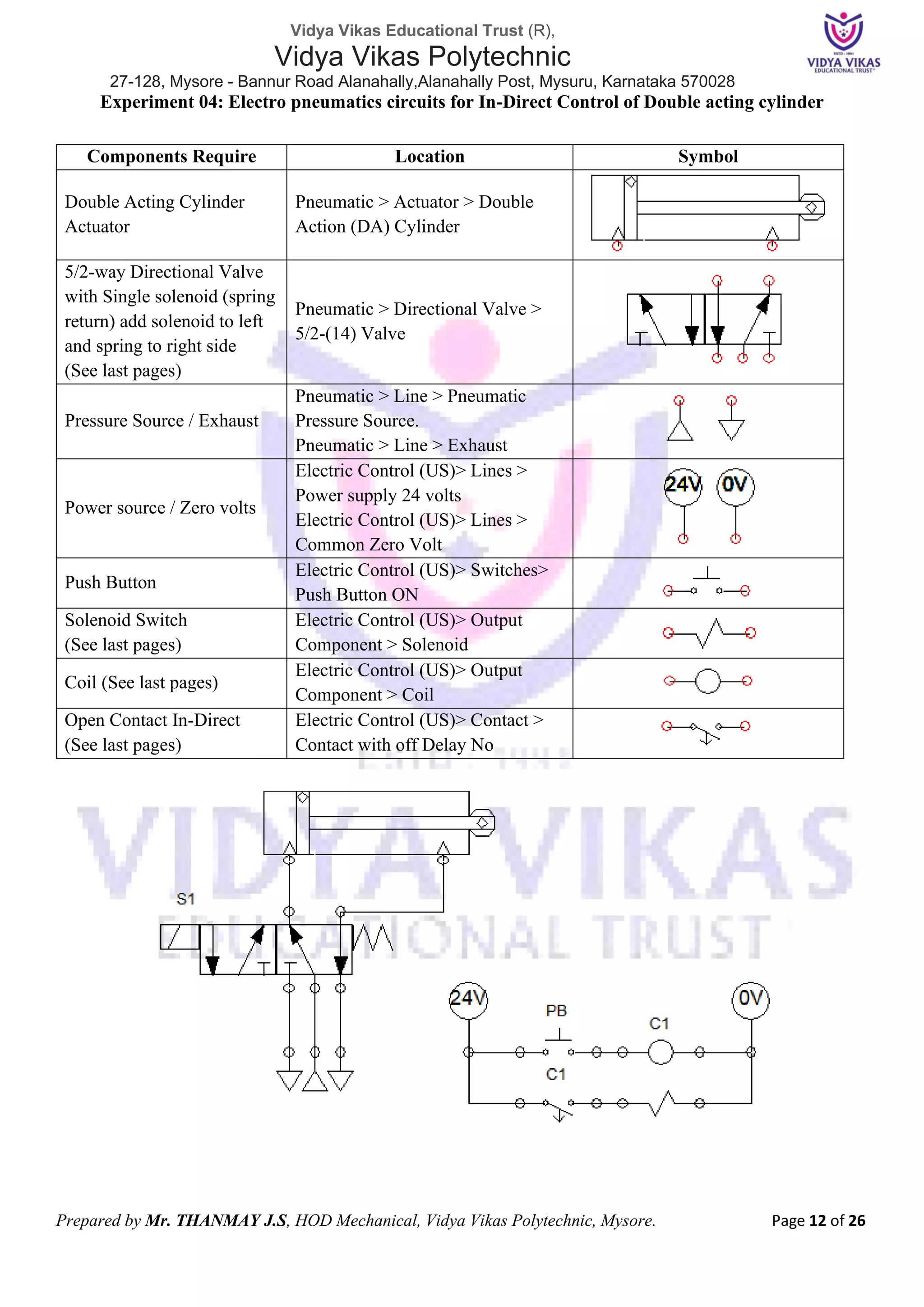 Vidya Vikas Educational Trust (R),
Vidya Vikas Polytechnic
27-128, Mysore - Bannur Road Alanahally,Alanahally Post, Mysuru, Karnataka 570028
Prepared by Mr. THANMAY J.S, HOD Mechanical, Vidya Vikas Polytechnic, Mysore. Page 12 of 26
Experiment 04: Electro pneumatics circuits for In-Direct Control of Double acting cylinder
Components Require Location Symbol
Double Acting Cylinder
Actuator
Pneumatic > Actuator > Double
Action (DA) Cylinder
5/2-way Directional Valve
with Single solenoid (spring
return) add solenoid to left
and spring to right side
(See last pages)
Pneumatic > Directional Valve >
5/2-(14) Valve
Pressure Source / Exhaust
Pneumatic > Line > Pneumatic
Pressure Source.
Pneumatic > Line > Exhaust
Power source / Zero volts
Electric Control (US)> Lines >
Power supply 24 volts
Electric Control (US)> Lines >
Common Zero Volt
Push Button
Electric Control (US)> Switches>
Push Button ON
Solenoid Switch
(See last pages)
Electric Control (US)> Output
Component > Solenoid
Coil (See last pages)
Electric Control (US)> Output
Component > Coil
Open Contact In-Direct
(See last pages)
Electric Control (US)> Contact >
Contact with off Delay No
 