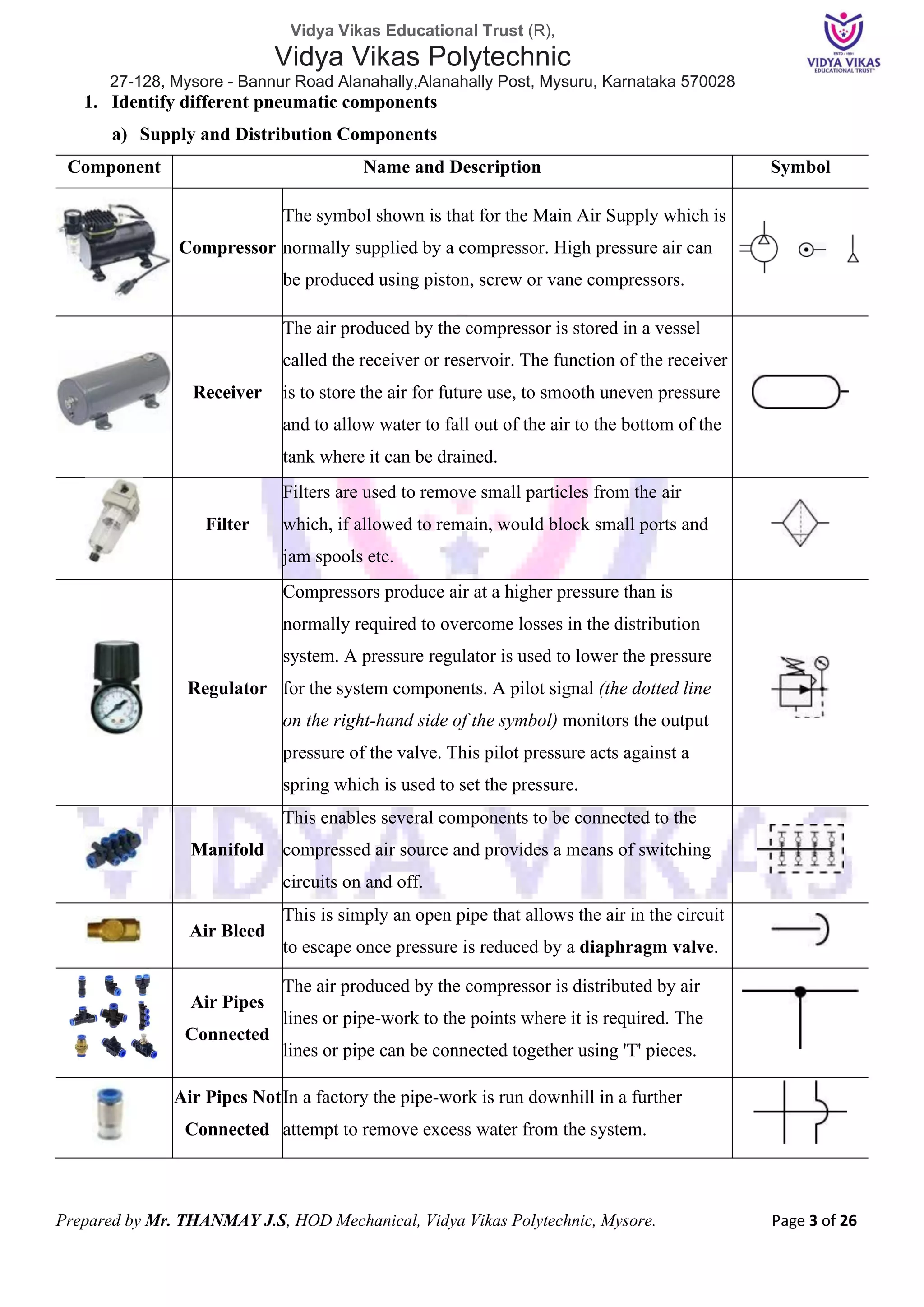 Vidya Vikas Educational Trust (R),
Vidya Vikas Polytechnic
27-128, Mysore - Bannur Road Alanahally,Alanahally Post, Mysuru, Karnataka 570028
Prepared by Mr. THANMAY J.S, HOD Mechanical, Vidya Vikas Polytechnic, Mysore. Page 3 of 26
1. Identify different pneumatic components
a) Supply and Distribution Components
Component Name and Description Symbol
Compressor
The symbol shown is that for the Main Air Supply which is
normally supplied by a compressor. High pressure air can
be produced using piston, screw or vane compressors.
Receiver
The air produced by the compressor is stored in a vessel
called the receiver or reservoir. The function of the receiver
is to store the air for future use, to smooth uneven pressure
and to allow water to fall out of the air to the bottom of the
tank where it can be drained.
Filter
Filters are used to remove small particles from the air
which, if allowed to remain, would block small ports and
jam spools etc.
Regulator
Compressors produce air at a higher pressure than is
normally required to overcome losses in the distribution
system. A pressure regulator is used to lower the pressure
for the system components. A pilot signal (the dotted line
on the right-hand side of the symbol) monitors the output
pressure of the valve. This pilot pressure acts against a
spring which is used to set the pressure.
Manifold
This enables several components to be connected to the
compressed air source and provides a means of switching
circuits on and off.
Air Bleed
This is simply an open pipe that allows the air in the circuit
to escape once pressure is reduced by a diaphragm valve.
Air Pipes
Connected
The air produced by the compressor is distributed by air
lines or pipe-work to the points where it is required. The
lines or pipe can be connected together using 'T' pieces.
Air Pipes Not
Connected
In a factory the pipe-work is run downhill in a further
attempt to remove excess water from the system.
 