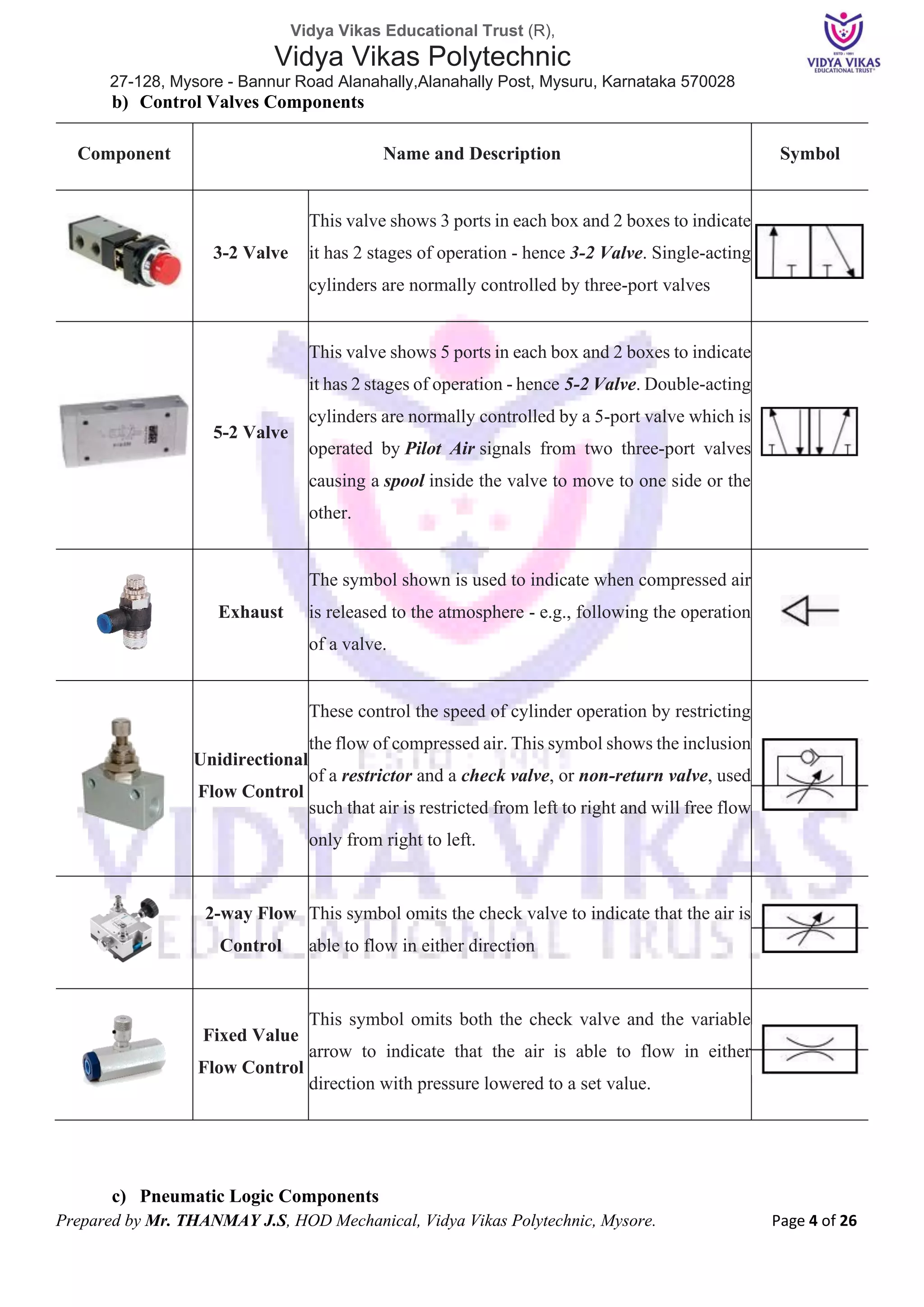 Vidya Vikas Educational Trust (R),
Vidya Vikas Polytechnic
27-128, Mysore - Bannur Road Alanahally,Alanahally Post, Mysuru, Karnataka 570028
Prepared by Mr. THANMAY J.S, HOD Mechanical, Vidya Vikas Polytechnic, Mysore. Page 4 of 26
b) Control Valves Components
Component Name and Description Symbol
3-2 Valve
This valve shows 3 ports in each box and 2 boxes to indicate
it has 2 stages of operation - hence 3-2 Valve. Single-acting
cylinders are normally controlled by three-port valves
5-2 Valve
This valve shows 5 ports in each box and 2 boxes to indicate
it has 2 stages of operation - hence 5-2 Valve. Double-acting
cylinders are normally controlled by a 5-port valve which is
operated by Pilot Air signals from two three-port valves
causing a spool inside the valve to move to one side or the
other.
Exhaust
The symbol shown is used to indicate when compressed air
is released to the atmosphere - e.g., following the operation
of a valve.
Unidirectional
Flow Control
These control the speed of cylinder operation by restricting
the flow of compressed air. This symbol shows the inclusion
of a restrictor and a check valve, or non-return valve, used
such that air is restricted from left to right and will free flow
only from right to left.
2-way Flow
Control
This symbol omits the check valve to indicate that the air is
able to flow in either direction
Fixed Value
Flow Control
This symbol omits both the check valve and the variable
arrow to indicate that the air is able to flow in either
direction with pressure lowered to a set value.
c) Pneumatic Logic Components
 