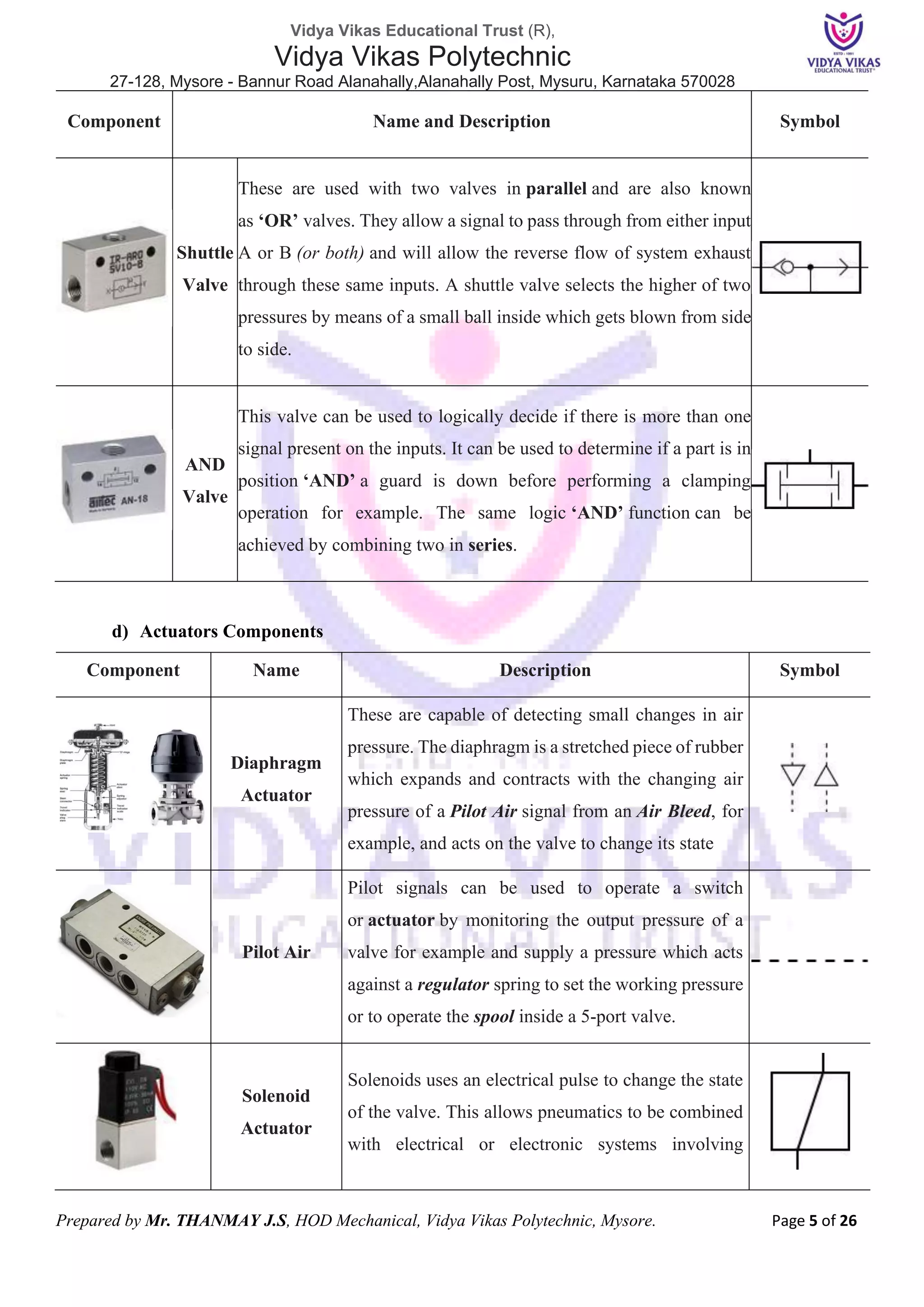 Vidya Vikas Educational Trust (R),
Vidya Vikas Polytechnic
27-128, Mysore - Bannur Road Alanahally,Alanahally Post, Mysuru, Karnataka 570028
Prepared by Mr. THANMAY J.S, HOD Mechanical, Vidya Vikas Polytechnic, Mysore. Page 5 of 26
Component Name and Description Symbol
Shuttle
Valve
These are used with two valves in parallel and are also known
as ‘OR’ valves. They allow a signal to pass through from either input
A or B (or both) and will allow the reverse flow of system exhaust
through these same inputs. A shuttle valve selects the higher of two
pressures by means of a small ball inside which gets blown from side
to side.
AND
Valve
This valve can be used to logically decide if there is more than one
signal present on the inputs. It can be used to determine if a part is in
position ‘AND’ a guard is down before performing a clamping
operation for example. The same logic ‘AND’ function can be
achieved by combining two in series.
d) Actuators Components
Component Name Description Symbol
Diaphragm
Actuator
These are capable of detecting small changes in air
pressure. The diaphragm is a stretched piece of rubber
which expands and contracts with the changing air
pressure of a Pilot Air signal from an Air Bleed, for
example, and acts on the valve to change its state
Pilot Air
Pilot signals can be used to operate a switch
or actuator by monitoring the output pressure of a
valve for example and supply a pressure which acts
against a regulator spring to set the working pressure
or to operate the spool inside a 5-port valve.
Solenoid
Actuator
Solenoids uses an electrical pulse to change the state
of the valve. This allows pneumatics to be combined
with electrical or electronic systems involving
 