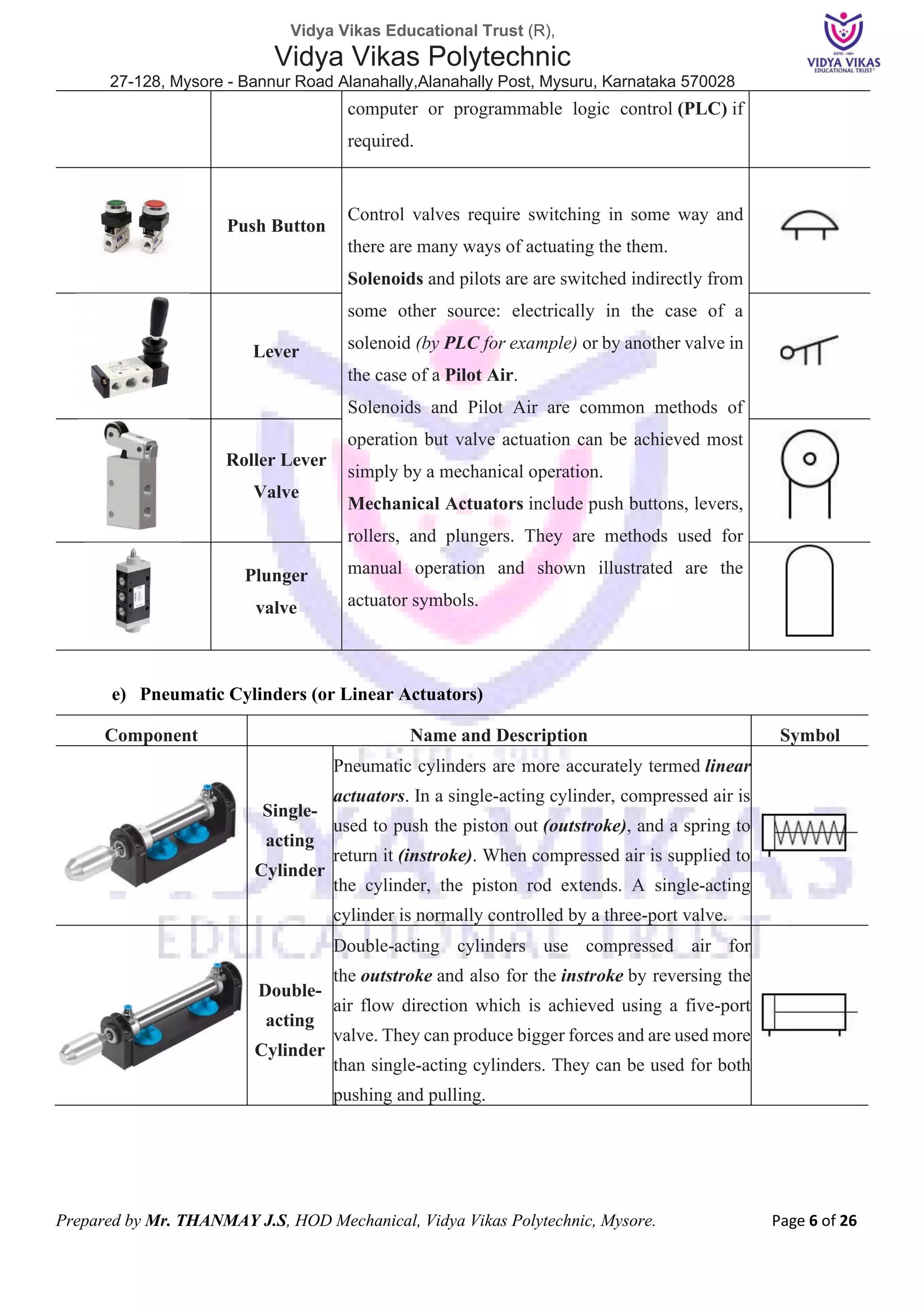 Vidya Vikas Educational Trust (R),
Vidya Vikas Polytechnic
27-128, Mysore - Bannur Road Alanahally,Alanahally Post, Mysuru, Karnataka 570028
Prepared by Mr. THANMAY J.S, HOD Mechanical, Vidya Vikas Polytechnic, Mysore. Page 6 of 26
computer or programmable logic control (PLC) if
required.
Push Button
Control valves require switching in some way and
there are many ways of actuating the them.
Solenoids and pilots are are switched indirectly from
some other source: electrically in the case of a
solenoid (by PLC for example) or by another valve in
the case of a Pilot Air.
Solenoids and Pilot Air are common methods of
operation but valve actuation can be achieved most
simply by a mechanical operation.
Mechanical Actuators include push buttons, levers,
rollers, and plungers. They are methods used for
manual operation and shown illustrated are the
actuator symbols.
Lever
Roller Lever
Valve
Plunger
valve
e) Pneumatic Cylinders (or Linear Actuators)
Component Name and Description Symbol
Single-
acting
Cylinder
Pneumatic cylinders are more accurately termed linear
actuators. In a single-acting cylinder, compressed air is
used to push the piston out (outstroke), and a spring to
return it (instroke). When compressed air is supplied to
the cylinder, the piston rod extends. A single-acting
cylinder is normally controlled by a three-port valve.
Double-
acting
Cylinder
Double-acting cylinders use compressed air for
the outstroke and also for the instroke by reversing the
air flow direction which is achieved using a five-port
valve. They can produce bigger forces and are used more
than single-acting cylinders. They can be used for both
pushing and pulling.
 