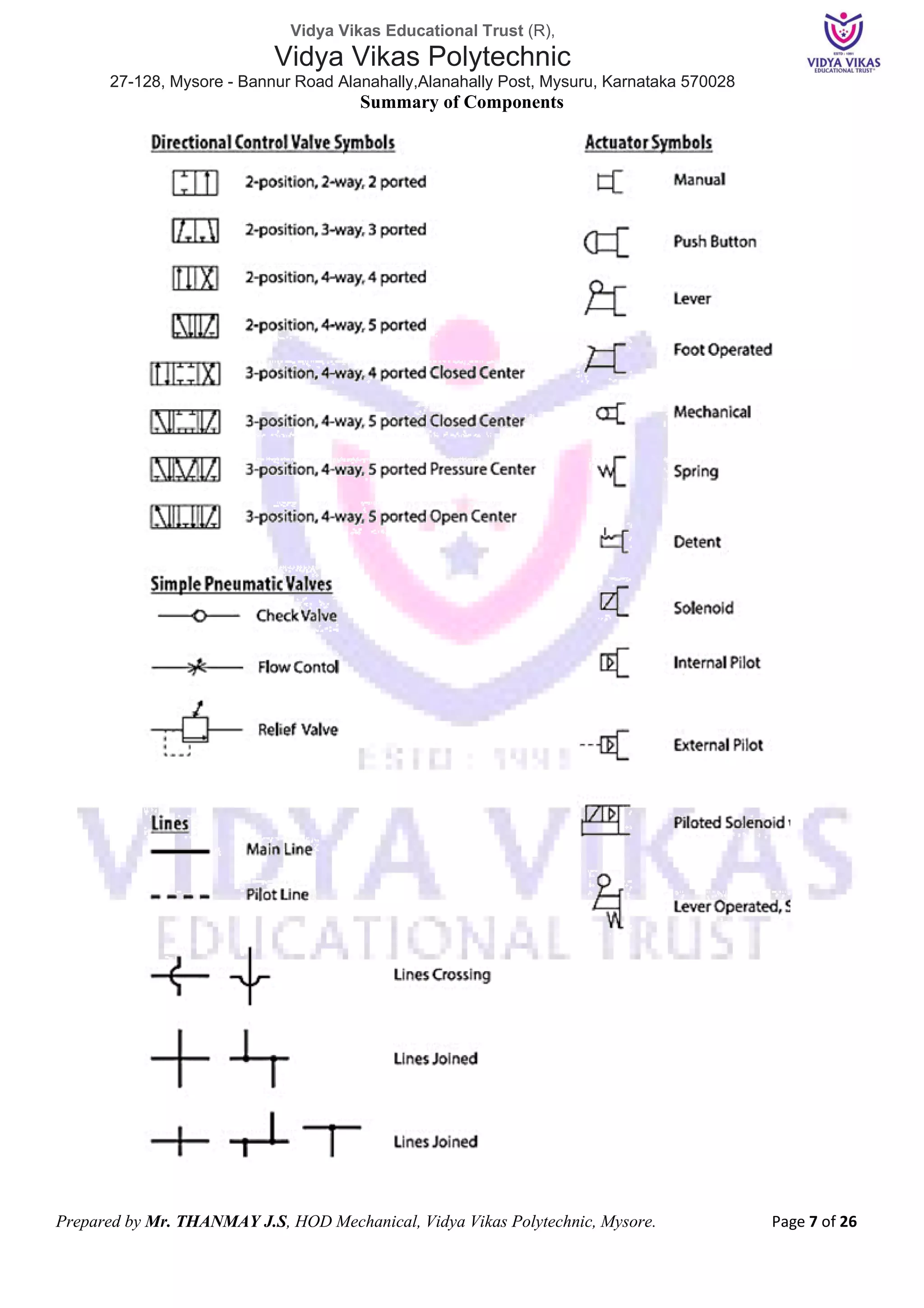 Vidya Vikas Educational Trust (R),
Vidya Vikas Polytechnic
27-128, Mysore - Bannur Road Alanahally,Alanahally Post, Mysuru, Karnataka 570028
Prepared by Mr. THANMAY J.S, HOD Mechanical, Vidya Vikas Polytechnic, Mysore. Page 7 of 26
Summary of Components
 