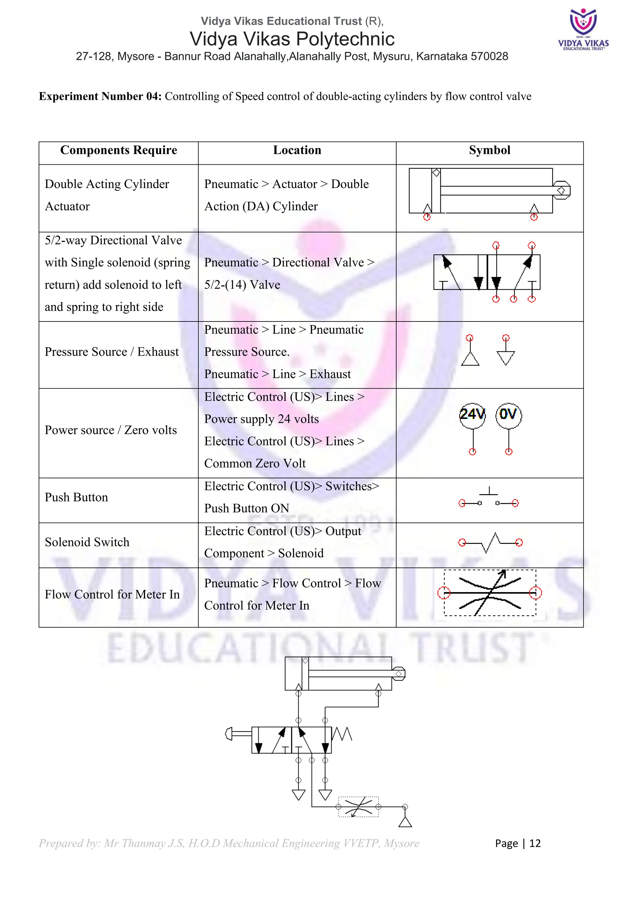 Vidya Vikas Educational Trust (R),
Vidya Vikas Polytechnic
27-128, Mysore - Bannur Road Alanahally,Alanahally Post, Mysuru, Karnataka 570028
Prepared by: Mr Thanmay J.S, H.O.D Mechanical Engineering VVETP, Mysore Page | 12
Experiment Number 04: Controlling of Speed control of double-acting cylinders by flow control valve
Components Require Location Symbol
Double Acting Cylinder
Actuator
Pneumatic > Actuator > Double
Action (DA) Cylinder
5/2-way Directional Valve
with Single solenoid (spring
return) add solenoid to left
and spring to right side
Pneumatic > Directional Valve >
5/2-(14) Valve
Pressure Source / Exhaust
Pneumatic > Line > Pneumatic
Pressure Source.
Pneumatic > Line > Exhaust
Power source / Zero volts
Electric Control (US)> Lines >
Power supply 24 volts
Electric Control (US)> Lines >
Common Zero Volt
Push Button
Electric Control (US)> Switches>
Push Button ON
Solenoid Switch
Electric Control (US)> Output
Component > Solenoid
Flow Control for Meter In
Pneumatic > Flow Control > Flow
Control for Meter In
 