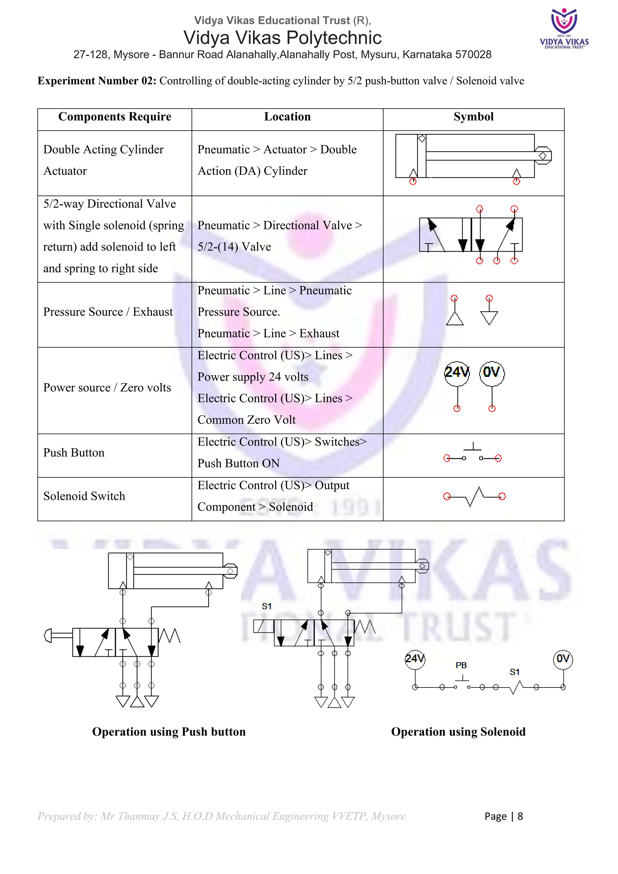 Vidya Vikas Educational Trust (R),
Vidya Vikas Polytechnic
27-128, Mysore - Bannur Road Alanahally,Alanahally Post, Mysuru, Karnataka 570028
Prepared by: Mr Thanmay J.S, H.O.D Mechanical Engineering VVETP, Mysore Page | 8
Experiment Number 02: Controlling of double-acting cylinder by 5/2 push-button valve / Solenoid valve
Components Require Location Symbol
Double Acting Cylinder
Actuator
Pneumatic > Actuator > Double
Action (DA) Cylinder
5/2-way Directional Valve
with Single solenoid (spring
return) add solenoid to left
and spring to right side
Pneumatic > Directional Valve >
5/2-(14) Valve
Pressure Source / Exhaust
Pneumatic > Line > Pneumatic
Pressure Source.
Pneumatic > Line > Exhaust
Power source / Zero volts
Electric Control (US)> Lines >
Power supply 24 volts
Electric Control (US)> Lines >
Common Zero Volt
Push Button
Electric Control (US)> Switches>
Push Button ON
Solenoid Switch
Electric Control (US)> Output
Component > Solenoid
Operation using Push button Operation using Solenoid
 