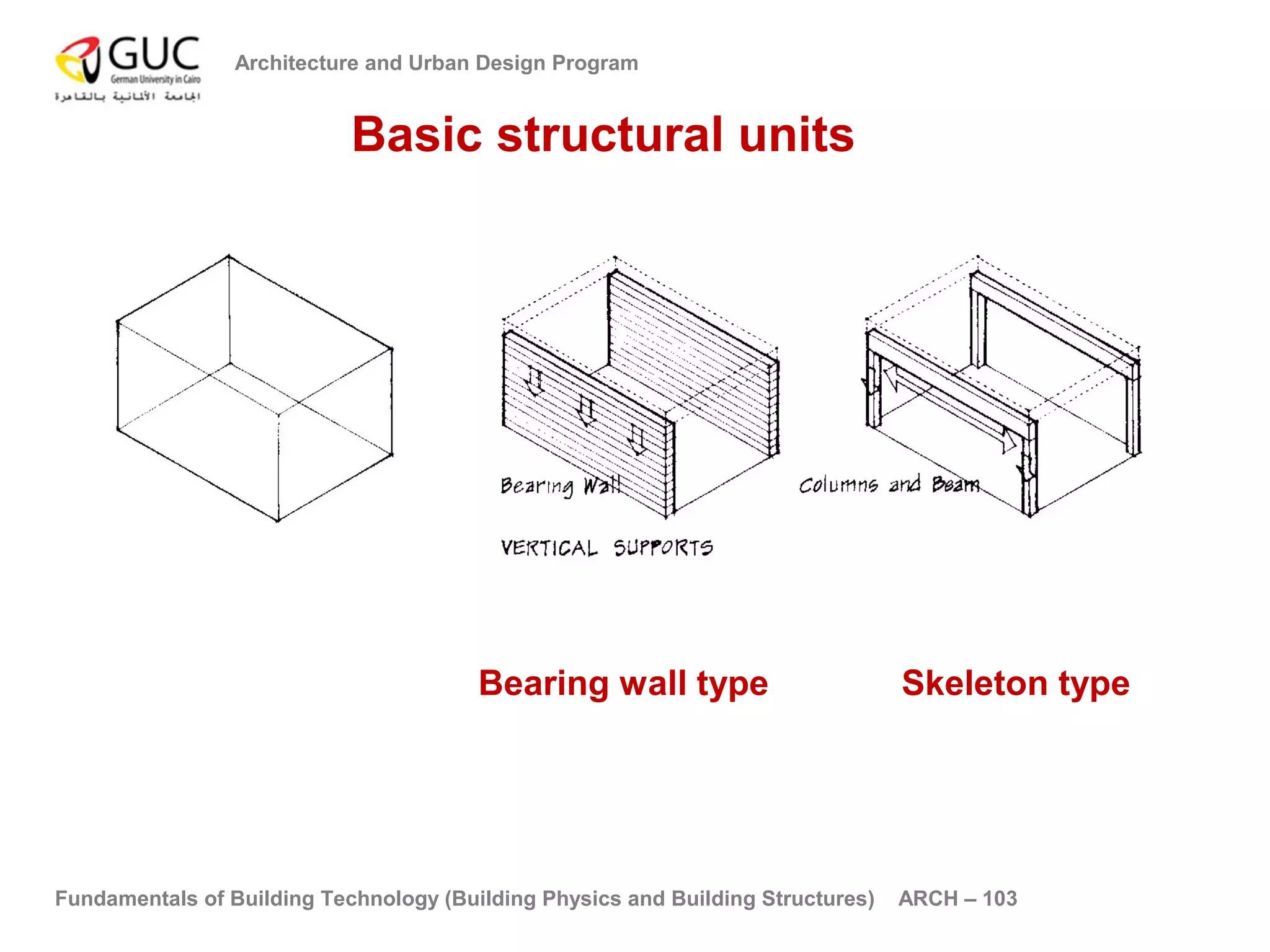 Architecture and Urban Design Program 
Basic structural units 
Bearing wall type Skeleton type 
Fundamentals of Building Technology (Building Physics and Building Structures) ARCH – 103 
 