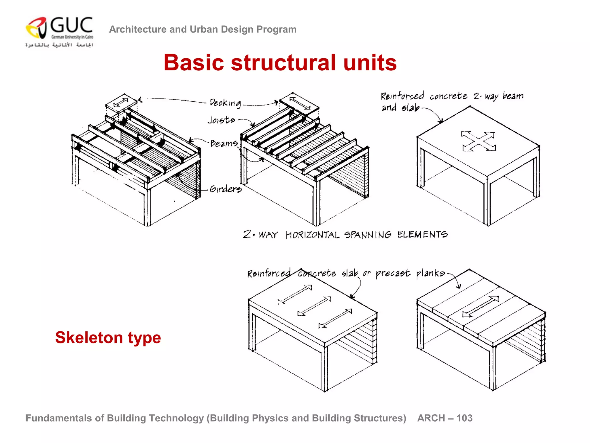Architecture and Urban Design Program 
Basic structural units 
Skeleton type 
Fundamentals of Building Technology (Building Physics and Building Structures) ARCH – 103 
 