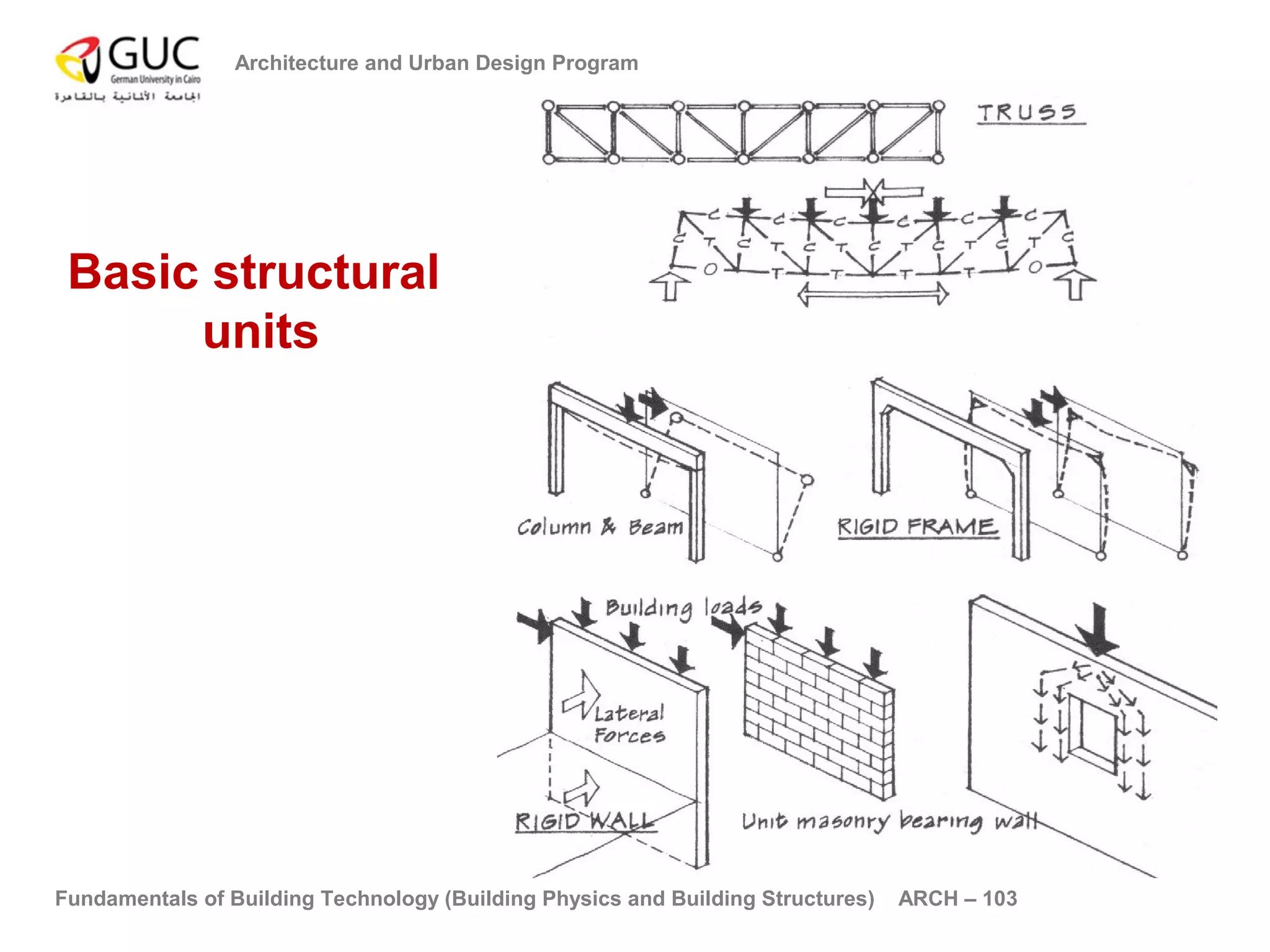 Architecture and Urban Design Program 
Basic structural 
units 
Fundamentals of Building Technology (Building Physics and Building Structures) ARCH – 103 
 