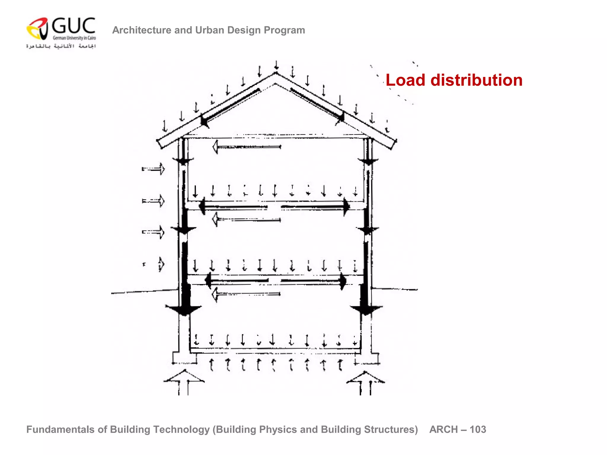 Architecture and Urban Design Program 
Load distribution 
Fundamentals of Building Technology (Building Physics and Building Structures) ARCH – 103 
 