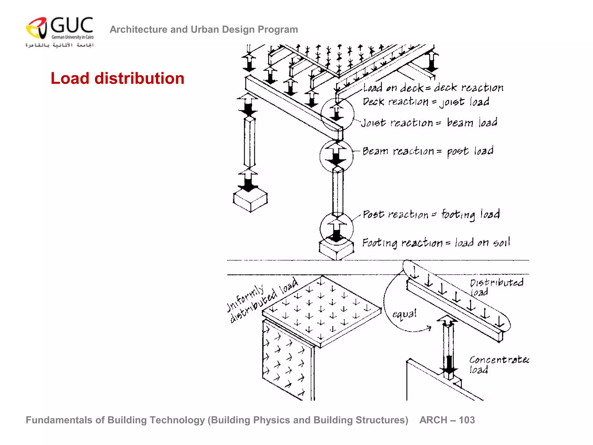 Architecture and Urban Design Program 
Load distribution 
Fundamentals of Building Technology (Building Physics and Building Structures) ARCH – 103 
 