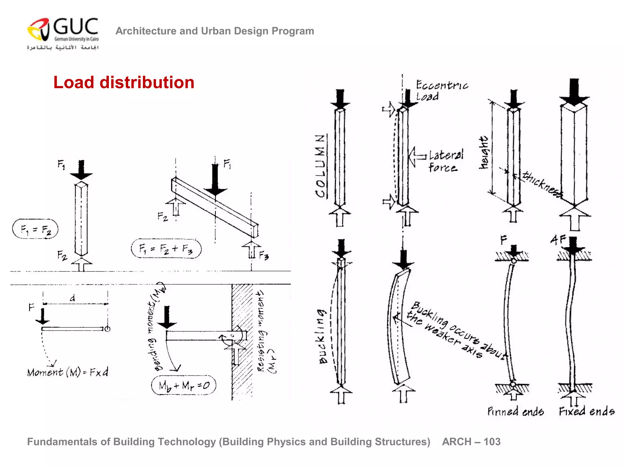 Architecture and Urban Design Program 
Load distribution 
Fundamentals of Building Technology (Building Physics and Building Structures) ARCH – 103 
 