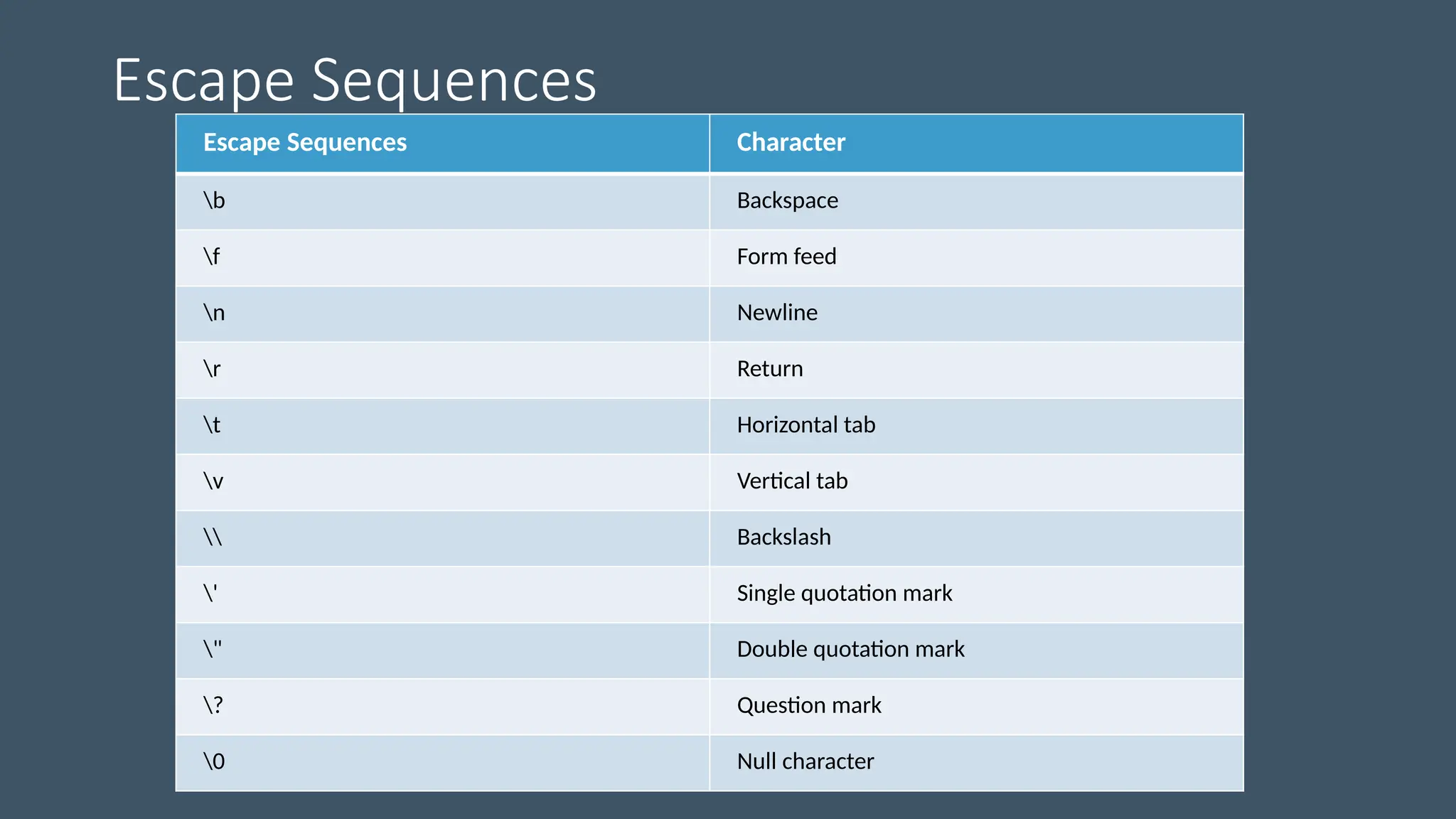Escape Sequences
Escape Sequences Character
b Backspace
f Form feed
n Newline
r Return
t Horizontal tab
v Vertical tab
 Backslash
' Single quotation mark
" Double quotation mark
? Question mark
0 Null character
 
