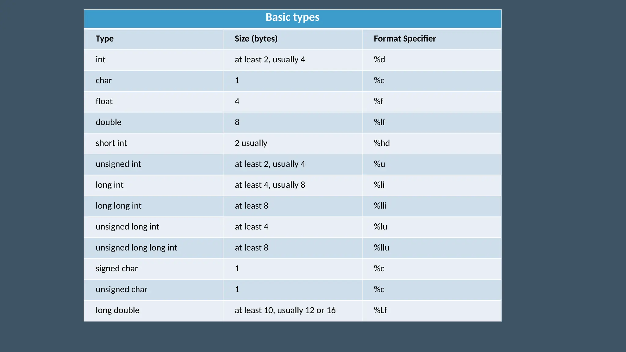 Basic types
Type Size (bytes) Format Specifier
int at least 2, usually 4 %d
char 1 %c
float 4 %f
double 8 %lf
short int 2 usually %hd
unsigned int at least 2, usually 4 %u
long int at least 4, usually 8 %li
long long int at least 8 %lli
unsigned long int at least 4 %lu
unsigned long long int at least 8 %llu
signed char 1 %c
unsigned char 1 %c
long double at least 10, usually 12 or 16 %Lf
 