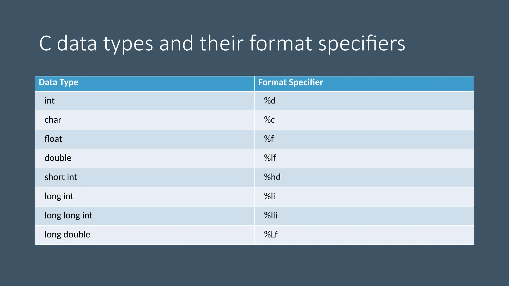 C data types and their format specifiers
Data Type Format Specifier
int %d
char %c
float %f
double %lf
short int %hd
long int %li
long long int %lli
long double %Lf
 