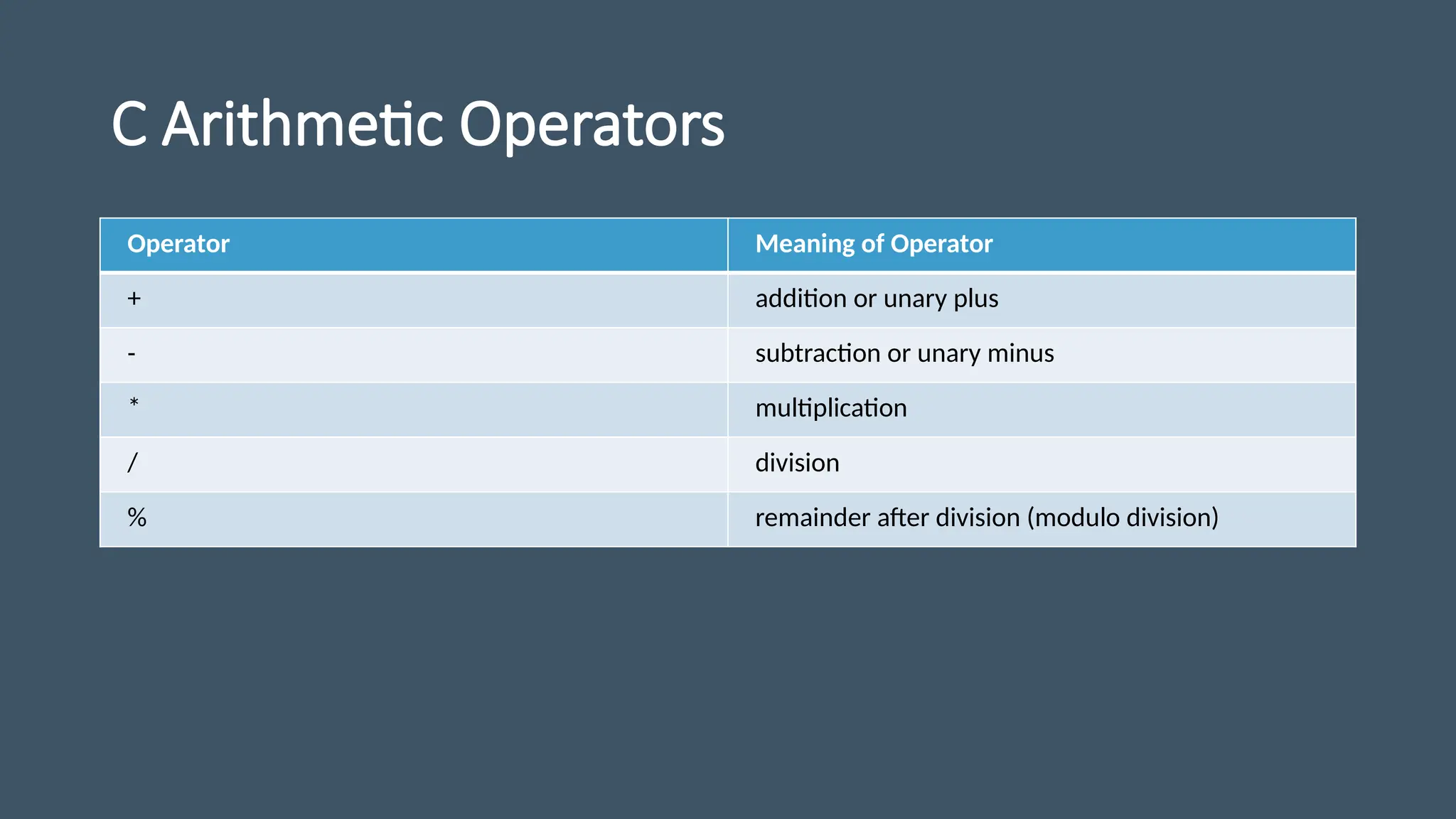 C Arithmetic Operators
Operator Meaning of Operator
+ addition or unary plus
- subtraction or unary minus
* multiplication
/ division
% remainder after division (modulo division)
 