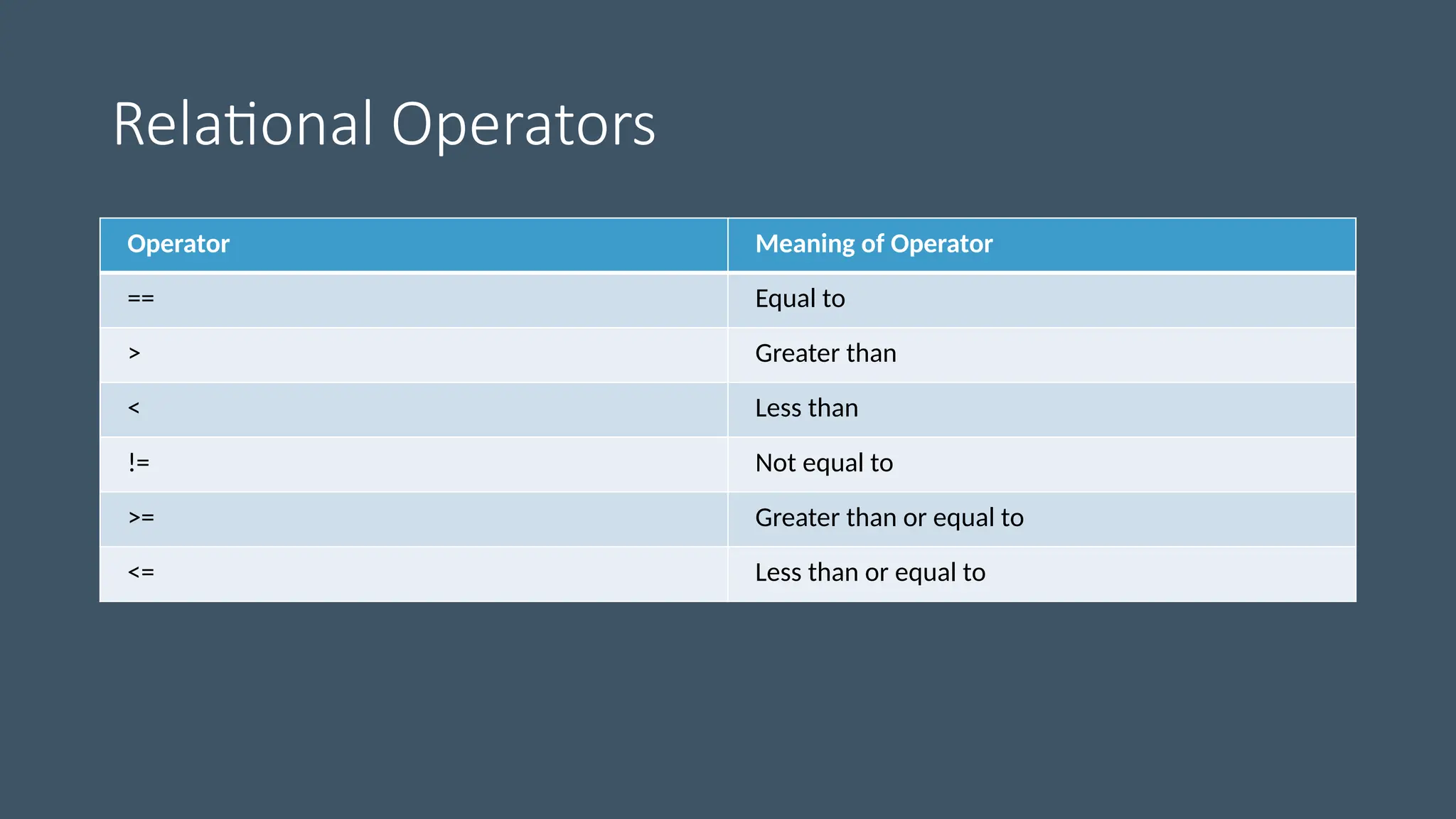 Relational Operators
Operator Meaning of Operator
== Equal to
> Greater than
< Less than
!= Not equal to
>= Greater than or equal to
<= Less than or equal to
 