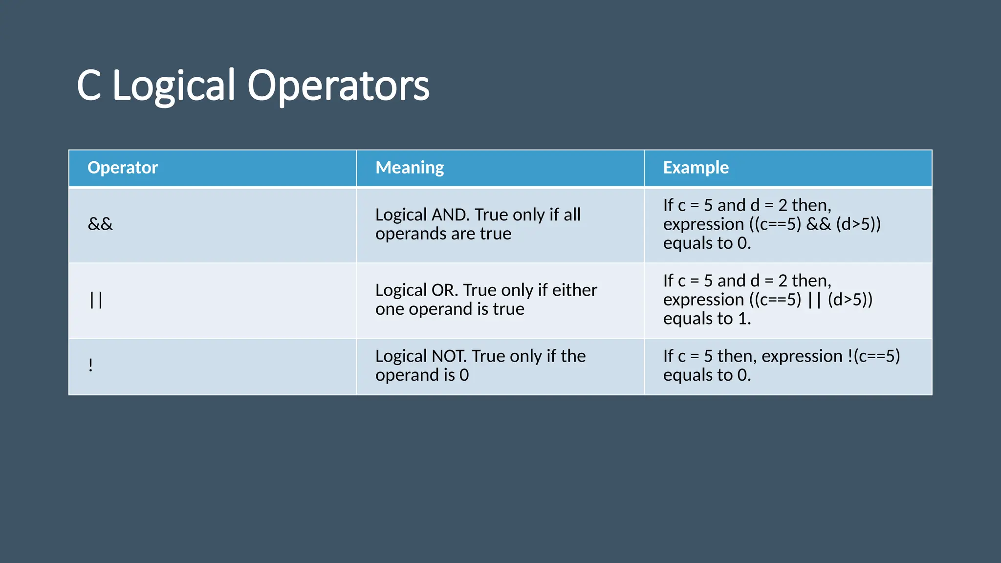 C Logical Operators
Operator Meaning Example
&&
Logical AND. True only if all
operands are true
If c = 5 and d = 2 then,
expression ((c==5) && (d>5))
equals to 0.
||
Logical OR. True only if either
one operand is true
If c = 5 and d = 2 then,
expression ((c==5) || (d>5))
equals to 1.
! Logical NOT. True only if the
operand is 0
If c = 5 then, expression !(c==5)
equals to 0.
 