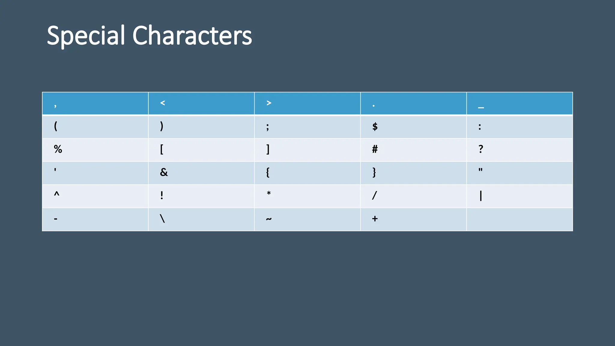 Special Characters
, < > . _
( ) ; $ :
% [ ] # ?
' & { } "
^ ! * / |
-  ~ +
 