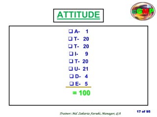 ATTITUDE
 A- 1
 T- 20
 T- 20
 I- 9
 T- 20
 U- 21
 D- 4
 E- 5
= 100
17 of 95
cGMP
Trainer: Md. Zakaria Faruki, Manager, QA
 