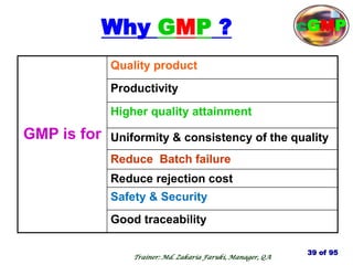 Why GMP ?
GMP is for
Quality product
Productivity
Higher quality attainment
Uniformity & consistency of the quality
Reduce Batch failure
Reduce rejection cost
Safety & Security
Good traceability
39 of 95
Trainer: Md. Zakaria Faruki, Manager, QA
cGMP
 