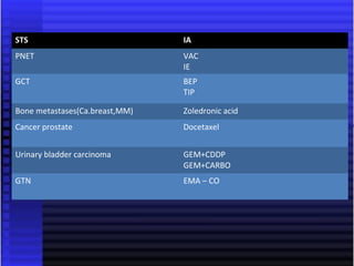 Fundamentals of chemotherapy | PPT