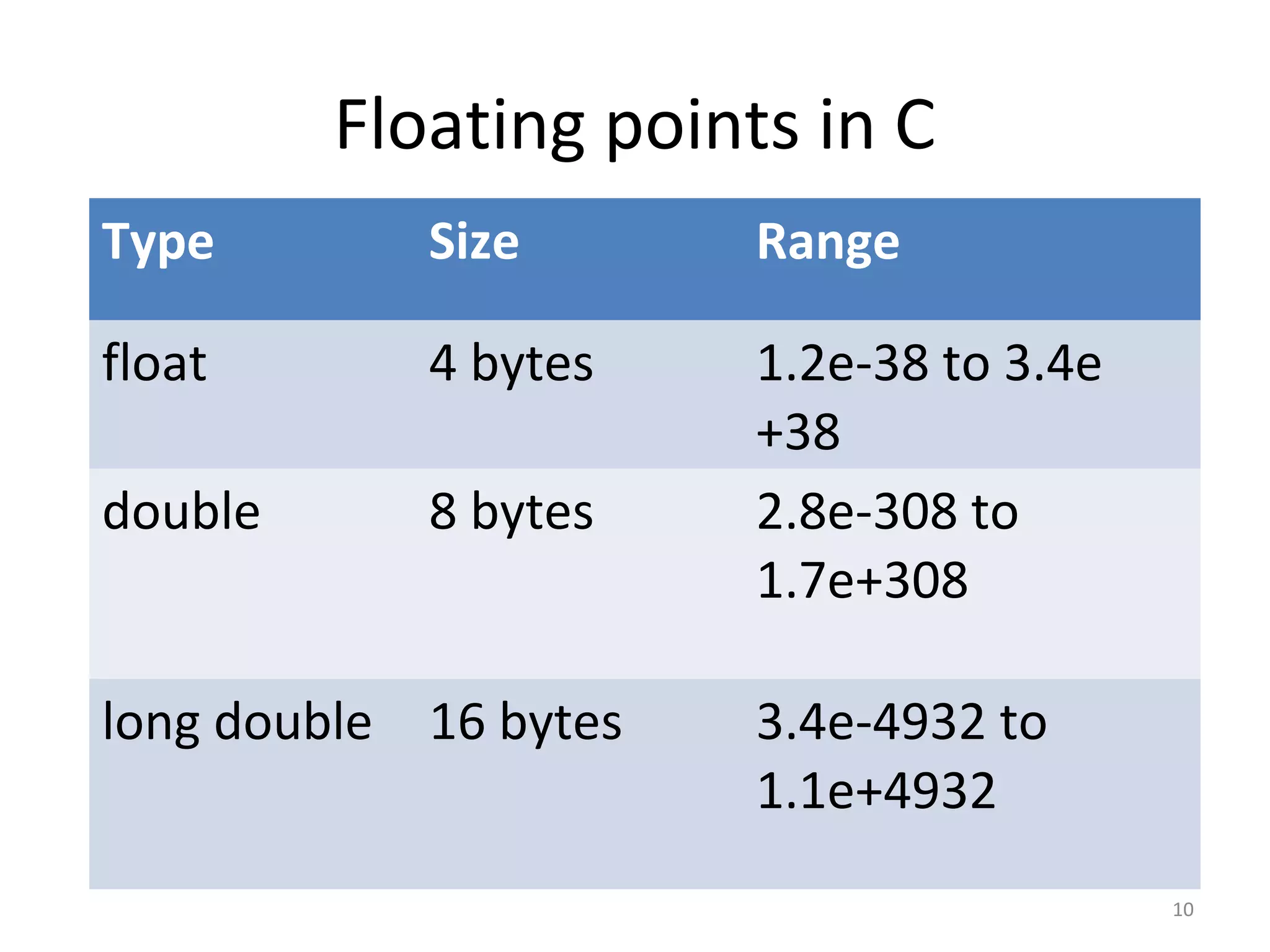 Floating points in C
10
Type Size Range
float 4 bytes 1.2e-38 to 3.4e
+38
double 8 bytes 2.8e-308 to
1.7e+308
long double 16 bytes 3.4e-4932 to
1.1e+4932
 
