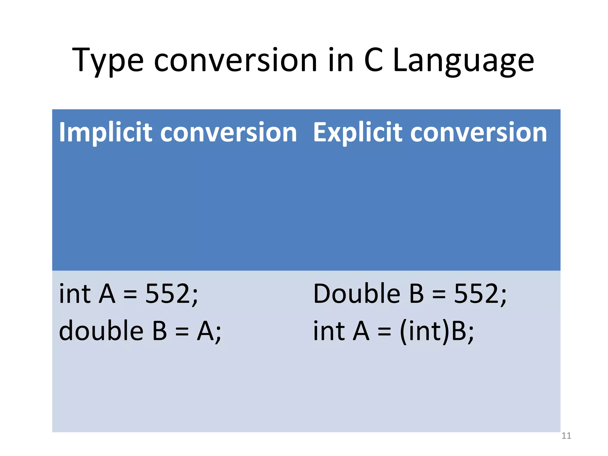 Type conversion in C Language
11
Implicit conversion Explicit conversion
int A = 552;
double B = A;
Double B = 552;
int A = (int)B;
 