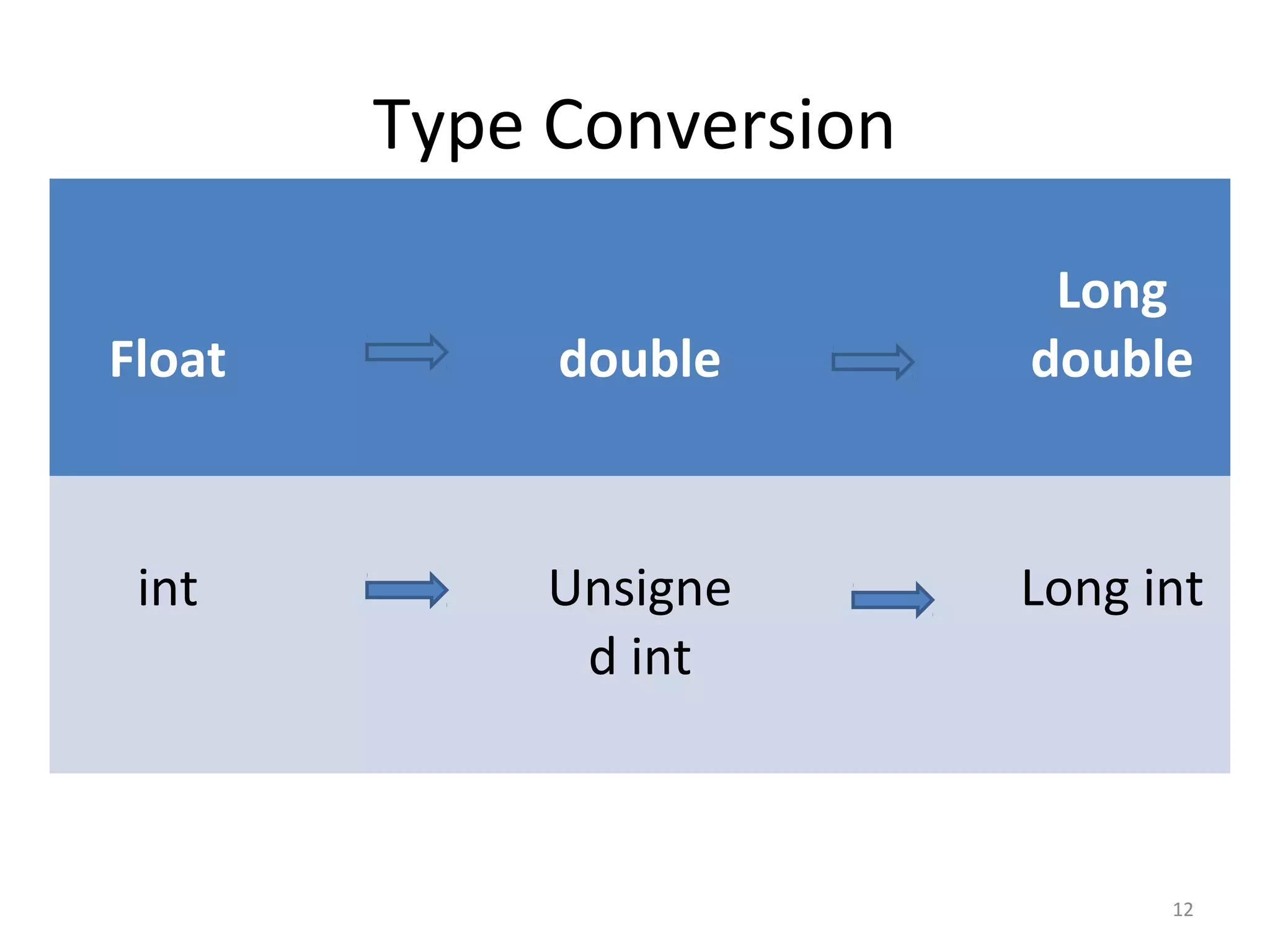 Type Conversion
12
Float double
Long
double
int Unsigne
d int
Long int
 