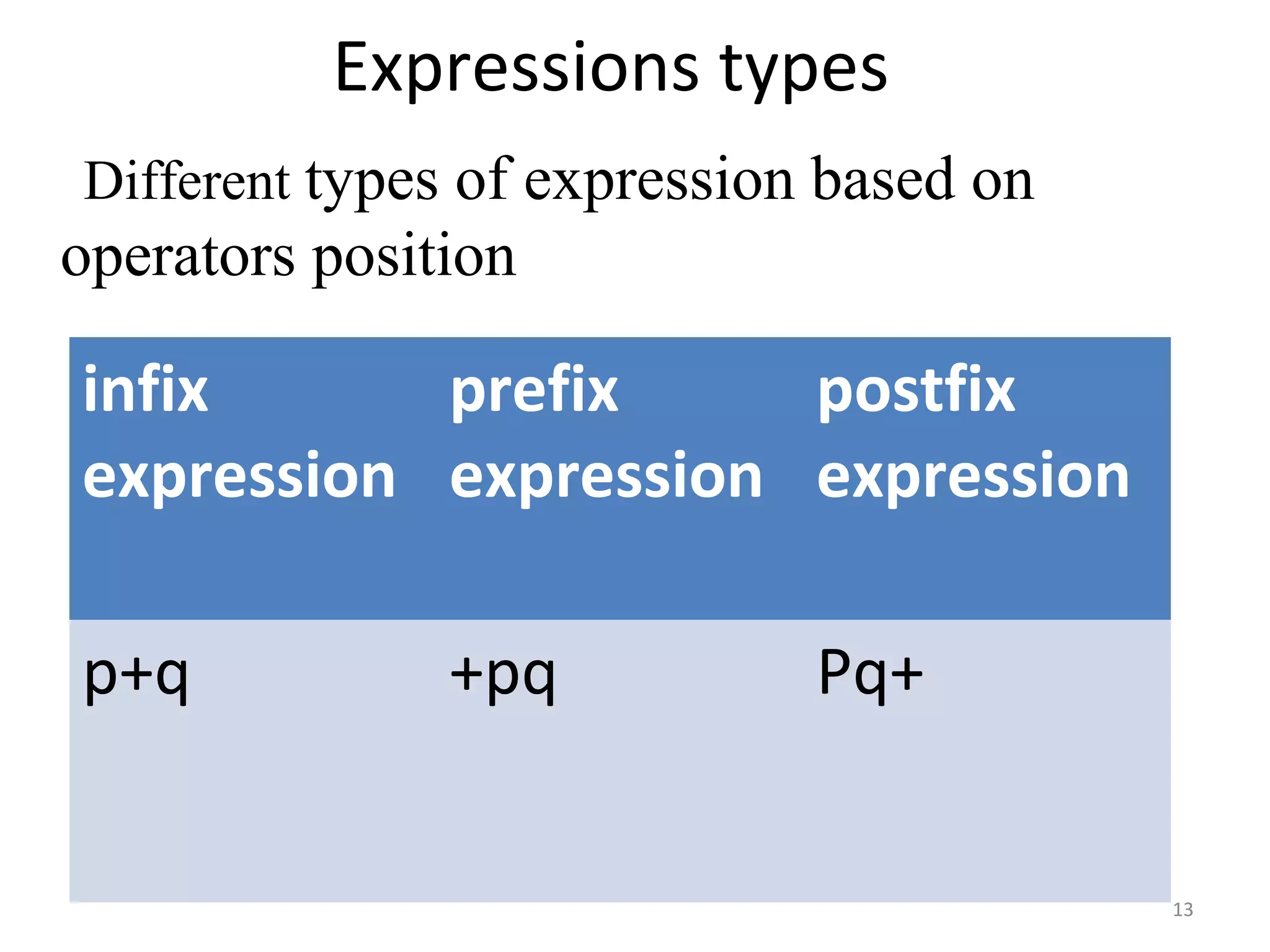 Expressions types
13
Different types of expression based on
operators position
infix
expression
prefix
expression
postfix
expression
p+q +pq Pq+
 