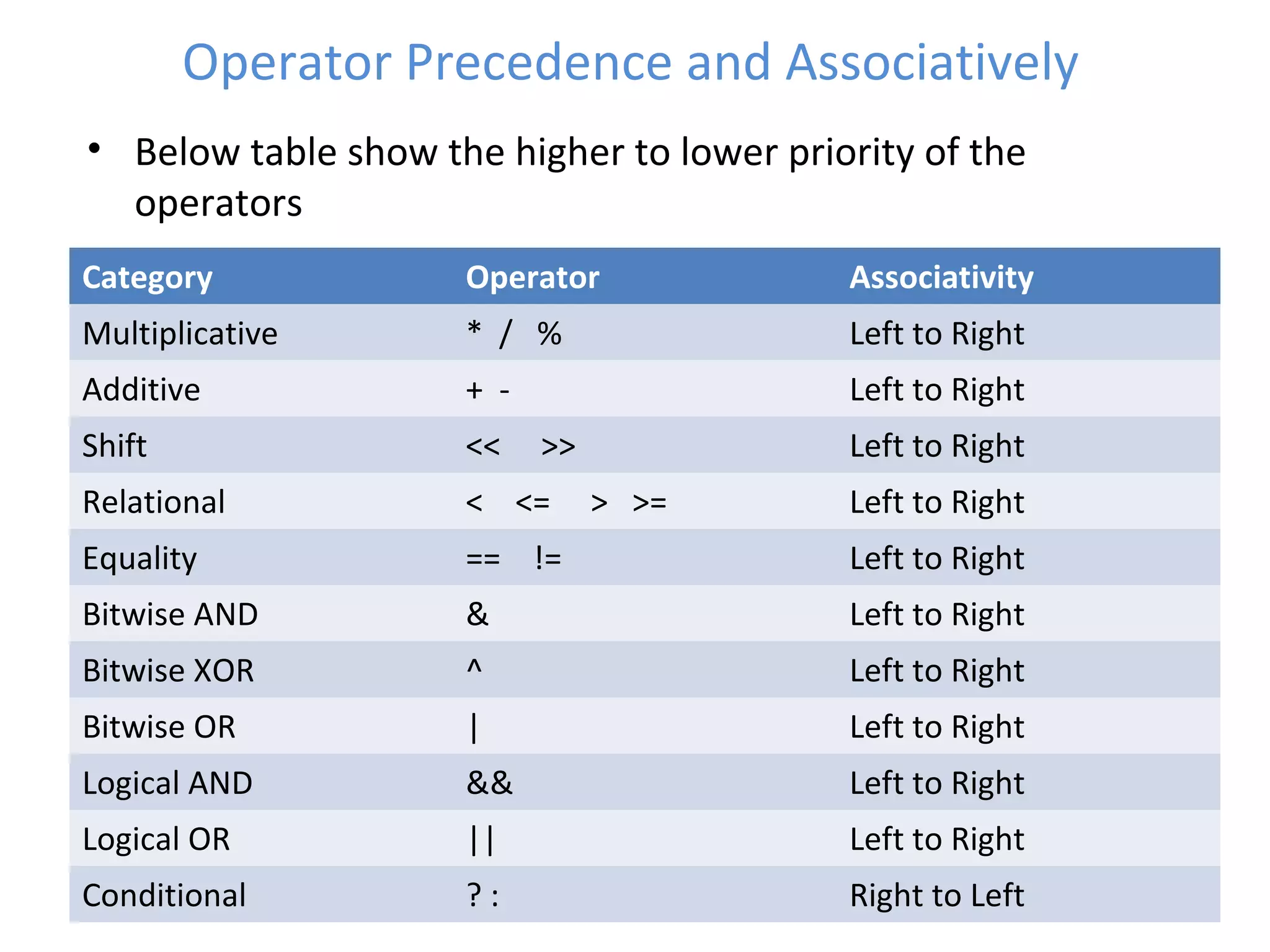 • Below table show the higher to lower priority of the
operators
from top to bottom of the table
Operator Precedence and Associatively
Category Operator Associativity
Multiplicative * / % Left to Right
Additive + - Left to Right
Shift << >> Left to Right
Relational < <= > >= Left to Right
Equality == != Left to Right
Bitwise AND & Left to Right
Bitwise XOR ^ Left to Right
Bitwise OR | Left to Right
Logical AND && Left to Right
Logical OR || Left to Right
Conditional ? : Right to Left
 