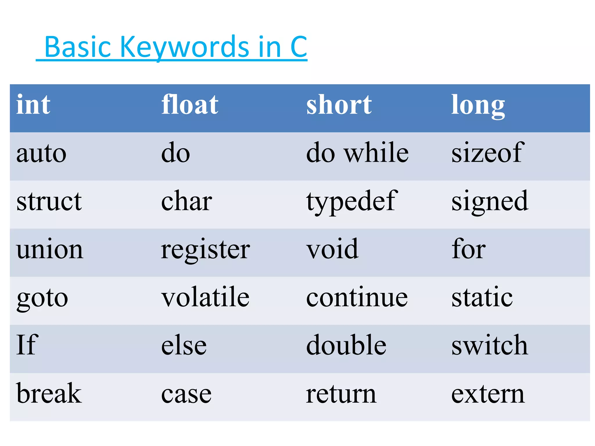 Basic Keywords in C
int float short long
auto do do while sizeof
struct char typedef signed
union register void for
goto volatile continue static
If else double switch
break case return extern
 
