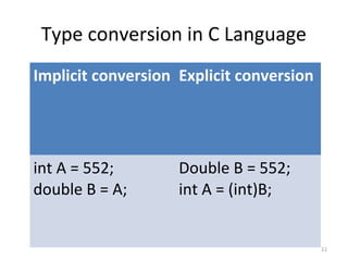 Fundamentals of c language | PPT