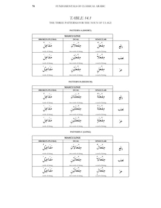 Fundamentals of classical_arabic | PDF