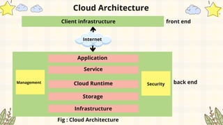 Cloud Architecture
Client infrastructure
Application
Service
Cloud Runtime
Storage
Infrastructure
Management Security
front end
back end
Internet
Fig : Cloud Architecture
 