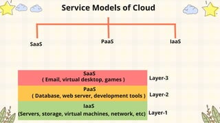Service Models of Cloud
SaaS
PaaS IaaS
SaaS
( Email, virtual desktop, games )
PaaS
( Database, web server, development tools )
IaaS
(Servers, storage, virtual machines, network, etc)
Layer-3
Layer-2
Layer-1
 