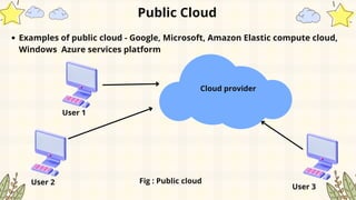 Public Cloud
Examples of public cloud - Google, Microsoft, Amazon Elastic compute cloud,
Windows Azure services platform
User 1
User 2
User 3
Cloud provider
Fig : Public cloud
 
