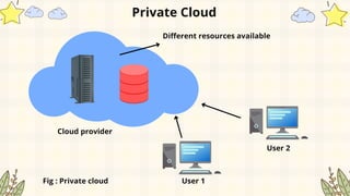 Private Cloud
Different resources available
Cloud provider
Fig : Private cloud User 1
User 2
 