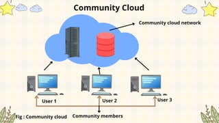 Community Cloud
Community cloud network
Community members
User 1 User 2 User 3
Fig : Community cloud
 