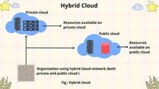 Hybrid Cloud
Resources available on
private cloud
Resources
available on
public cloud
Public cloud
Private cloud
Organisation using hybrid cloud network (both
private and public cloud )
Fig : Hybrid cloud
 