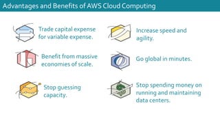Advantages and Benefits of AWS Cloud Computing
Trade capital expense
for variable expense.
Benefit from massive
economies of scale.
Stop guessing
capacity.
Go global in minutes.
Increase speed and
agility.
Stop spending money on
running and maintaining
data centers.
 