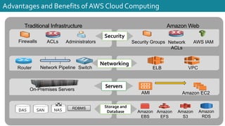 Advantages and Benefits of AWS Cloud Computing
Security
Network
Security
Network
Security
Groups
NACL
s
Access
Mgmt
VPC
VP
C
EC2
“Classic”
“Publi
c”
EL
B
On-
Demand
Provisio
n
Traditional Infrastructure Amazon Web
Services
Servers
AMI Amazon EC2
On-Premises Servers
Security
Security Groups Network
ACLs
AWS IAM
Firewalls ACLs Administrators
Storage and
Database
RDBMS
DAS SAN NAS Amazon
EBS
Amazon
EFS
Amazon
S3
Amazon
RDS
Networking
VPC
ELB
Router Network Pipeline Switch
 
