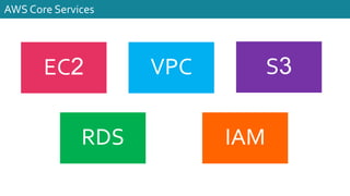 EC2 VPC S3
IAM
RDS
AWS Core Services
 
