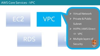 EC2 VPC S3
IAM
RDS
AWS Core Services -VPC
Ø Virtual Network
Ø Private & Public
Subnet
Ø HVPN / AWS Direct
ó VPC
Ø Multiple layers of
Security Amazon
VPC
 