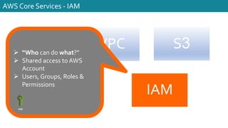 EC2 VPC S3
IAM
RDS
AWS Core Services - IAM
Ø “Who can do what?”
Ø Shared access to AWS
Account
Ø Users, Groups, Roles &
Permissions
IAM
 