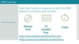 Whatareyouwaitingfor?
AWS FreeTier
Trials
12
months
free
Always
free
Gain free, hands-on experience with the AWS
platform, products, and services
https://aws.amazon.com/free/free-tier/
https://www.aws.training/LearningLibrary
 